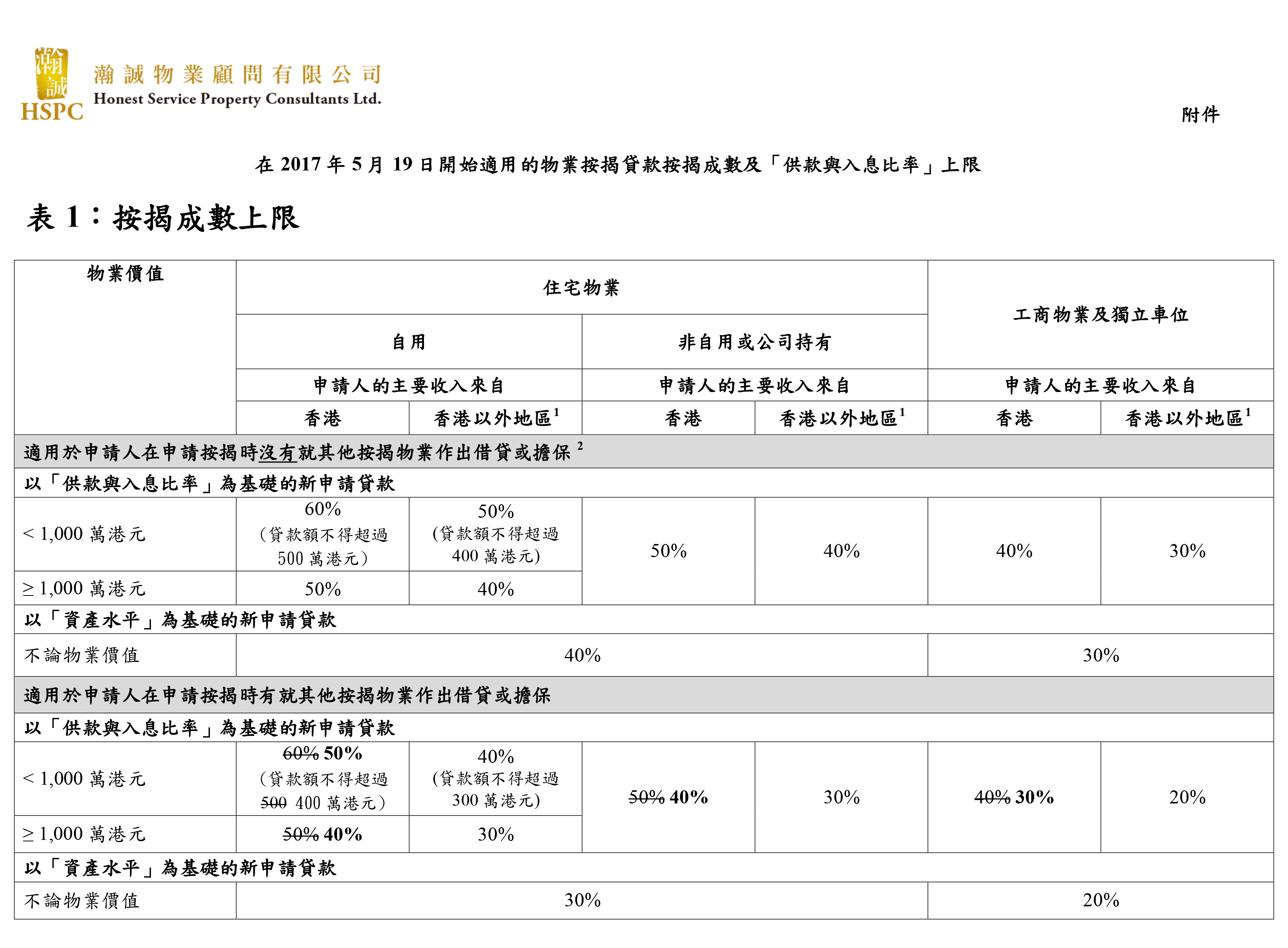 物業按揭成數上限