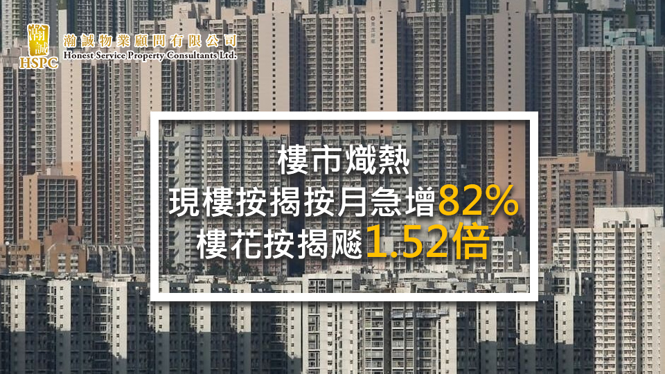 樓巿熾熱　現樓按揭按月急增82%　樓花按揭飆1.52倍